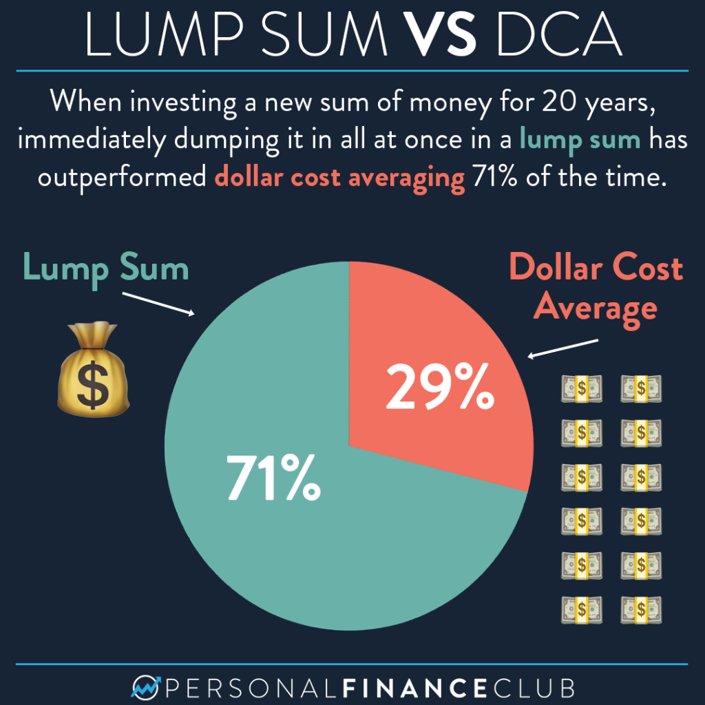 What performs better: lump sum investing or dollar cost ...