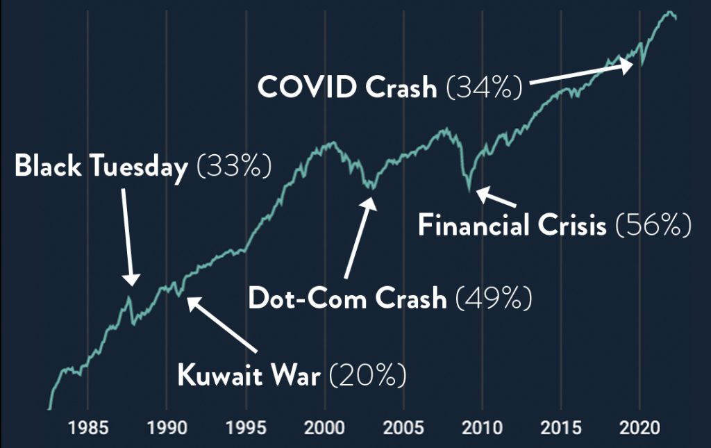 5 Stock market crashes on a logarithmic scale
