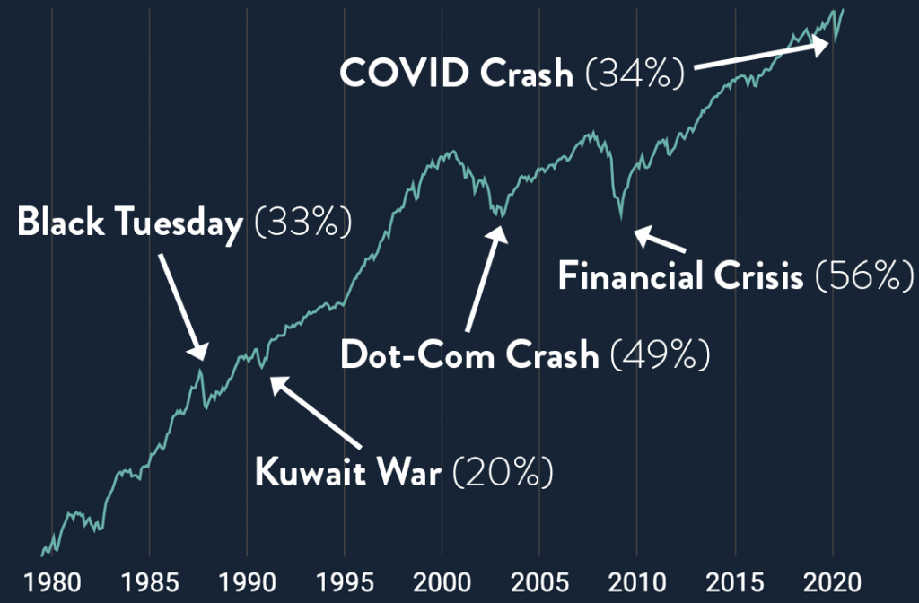 5 Stock market crashes on a logarithmic scale 5 Stock market crashes on a logarithmic scale