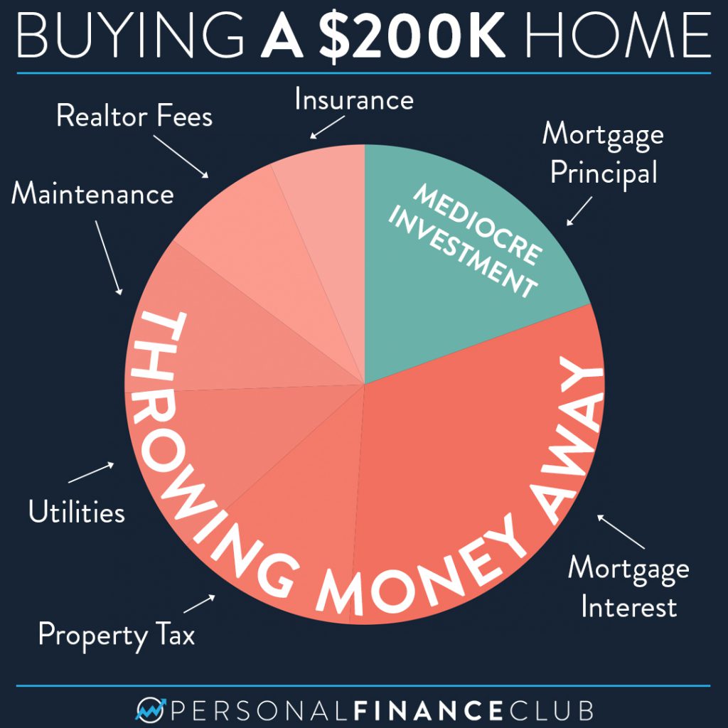 Owning a home costs pie chart