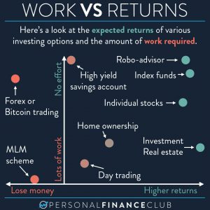 Work vs returns