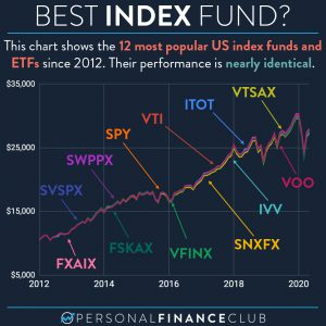 S&P 500 vs Total Market Index Fund