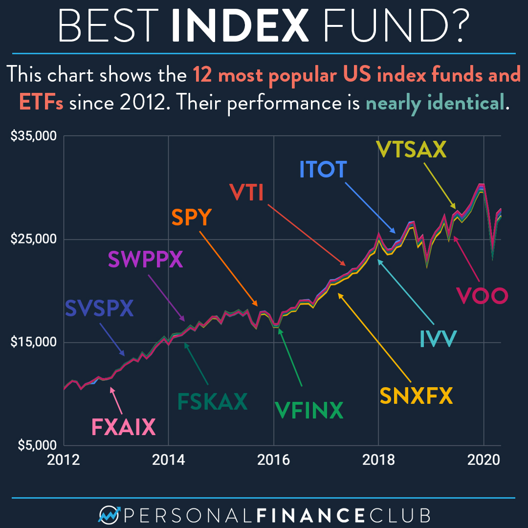 best index funds for roth ira