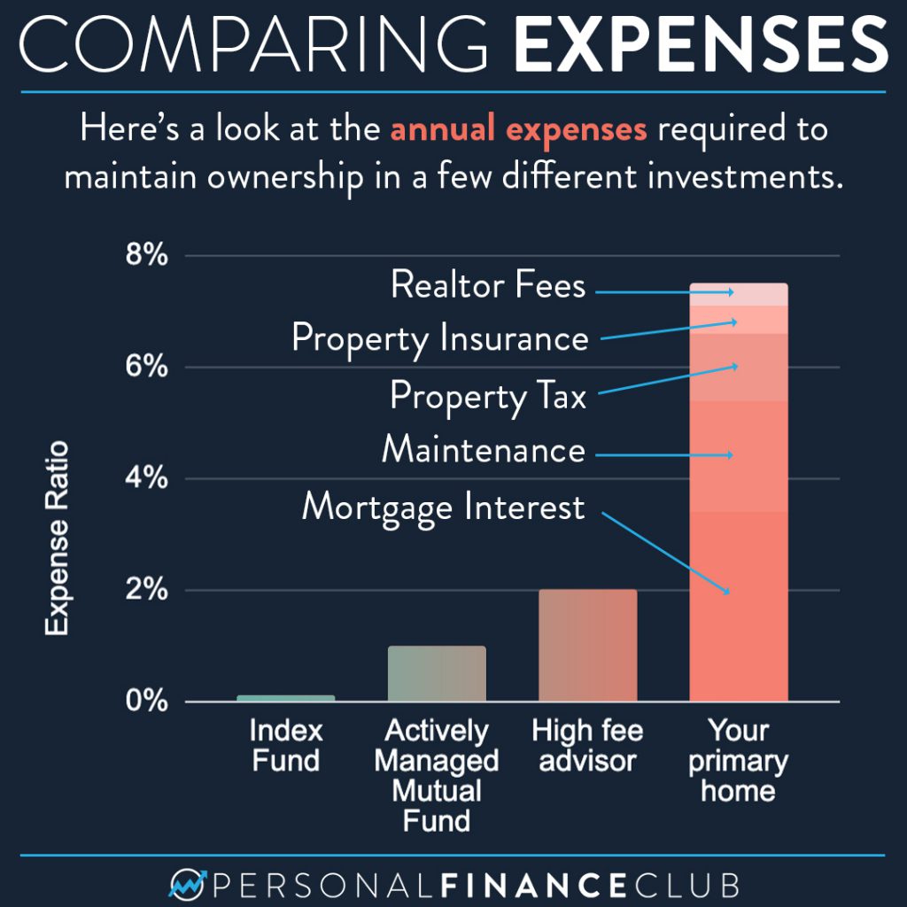 Expense ratio of primary home