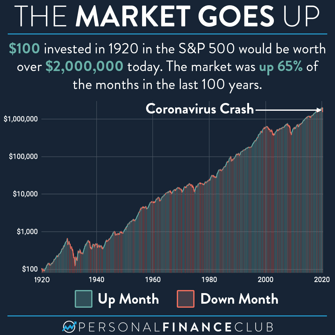 The stock market goes up