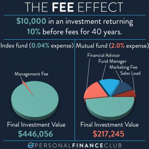 The effect of fees on investments