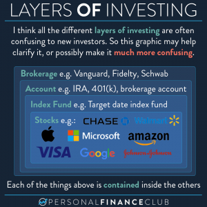 Roth IRA vs Index Funds - Layers of investing