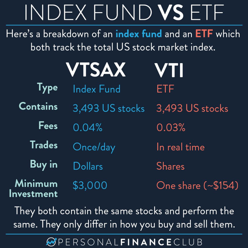 Flock afstand Mælkehvid What's the difference between an index fund and an ETF – Personal Finance  Club