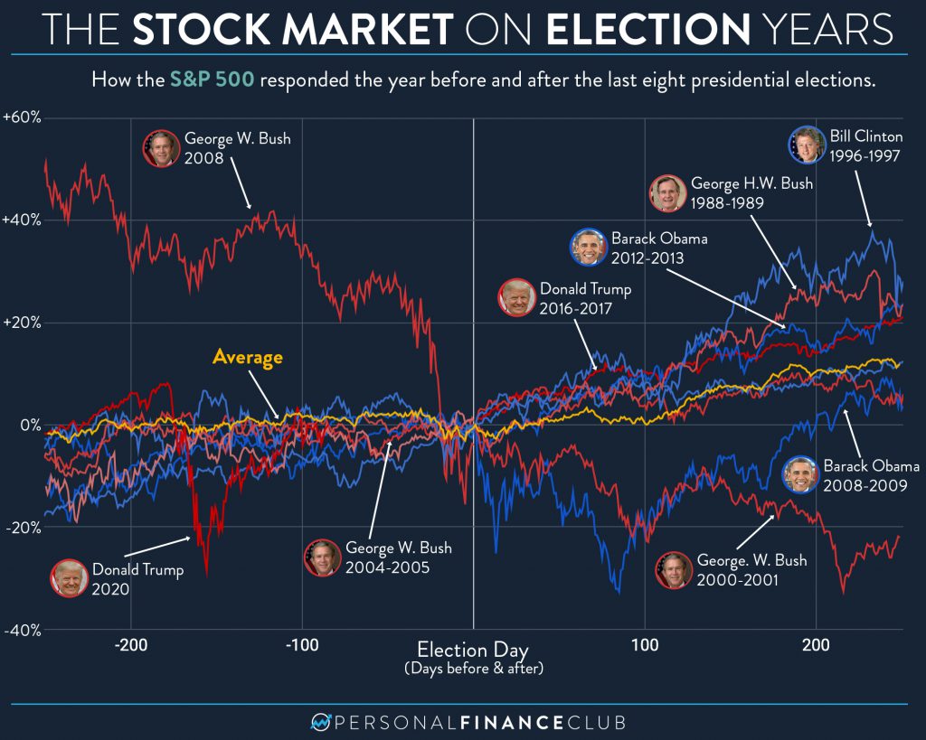 Stock market on election years