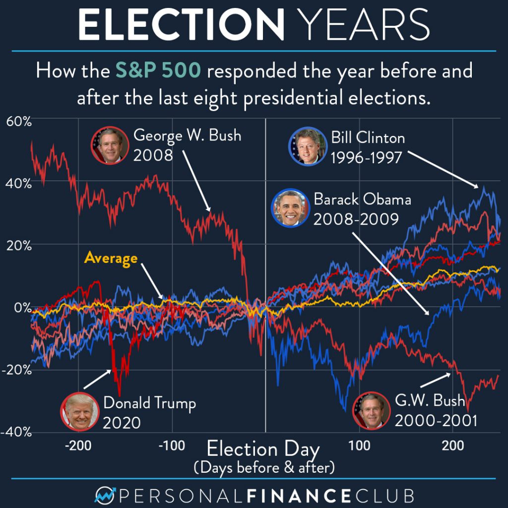 Stock market on election years