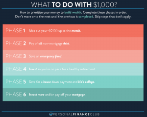 Phases of investing