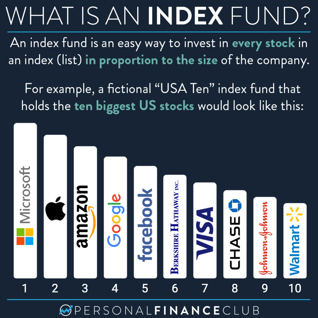 Tegn et billede Universitet Articulation What is an index fund? – Personal Finance Club