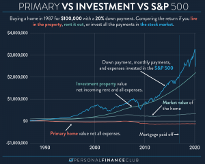 Primary home vs investment property vs S&P 500