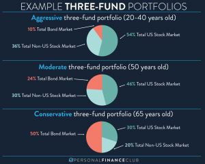 Three-Fund Portfolio Asset Allocation