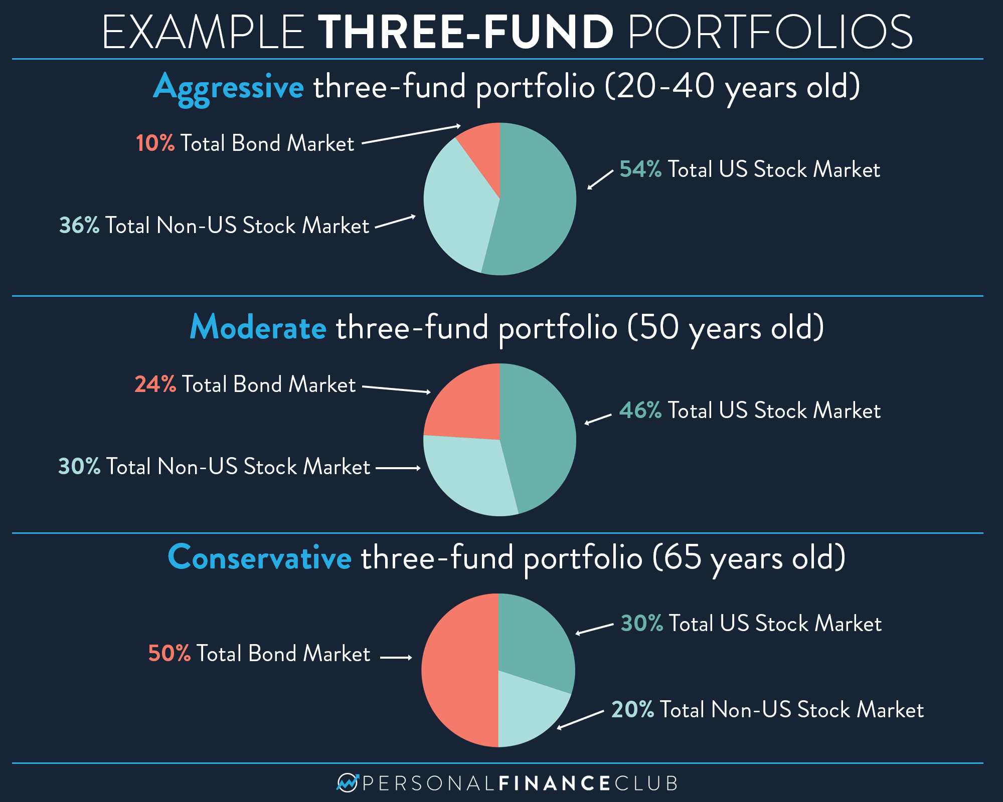 ThreeFund Portfolio Personal Finance Club