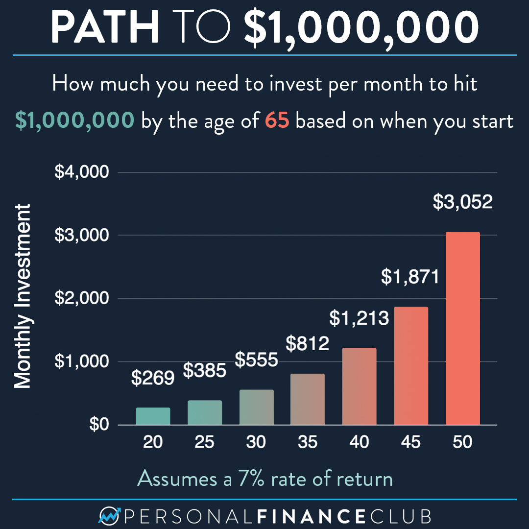 How Much Do I Need To Invest Every Month To Become A Millionaire 