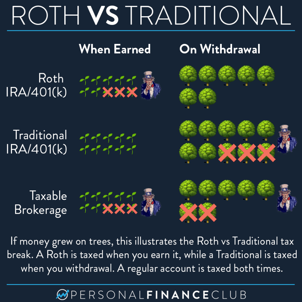 Roth vs Traditional IRA - Taxes and trees