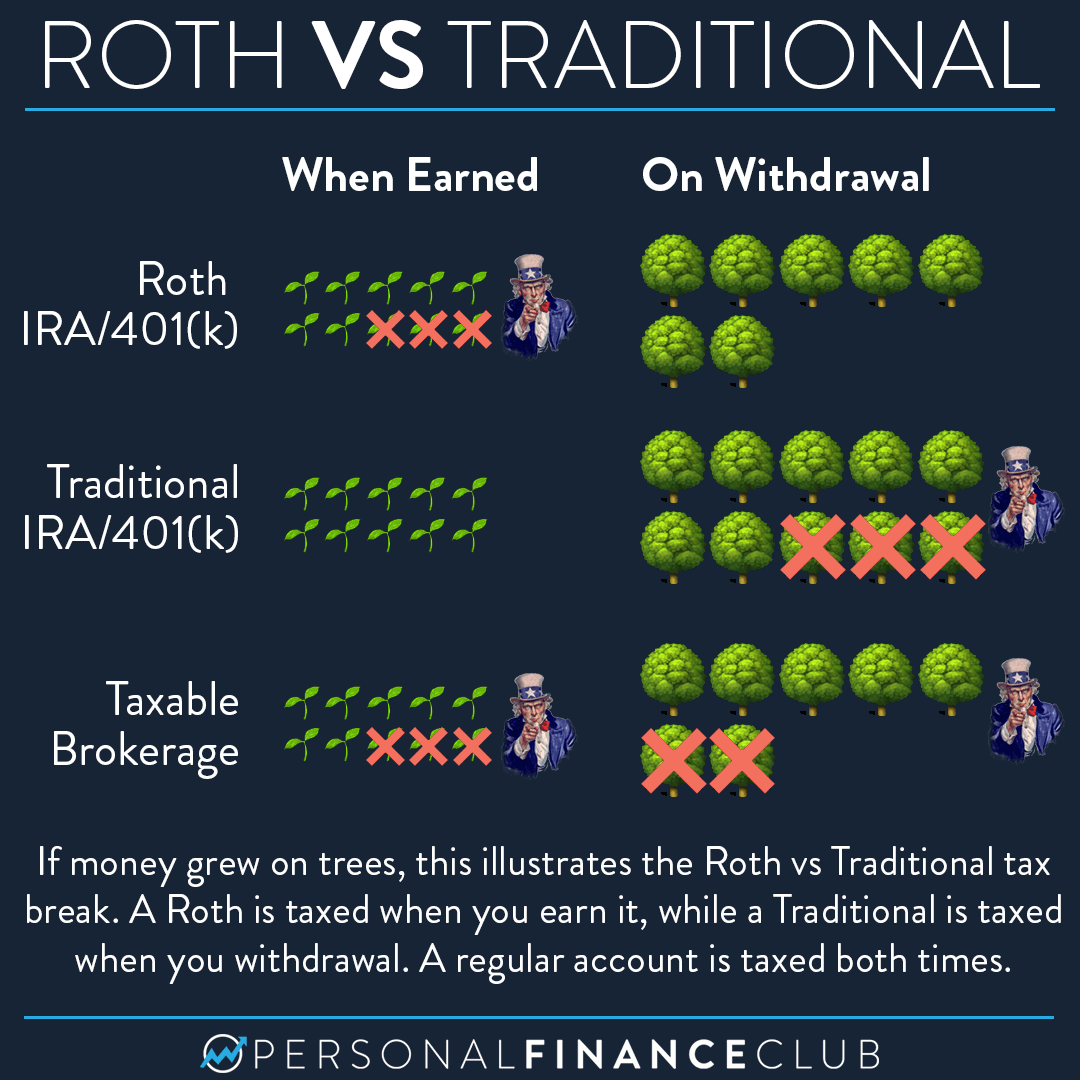 Roth vs Traditional… How do the taxes work? Personal Finance Club