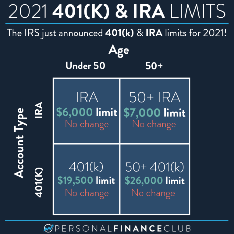 2021 Contribution limits for 401(k) and IRA Personal Finance Club