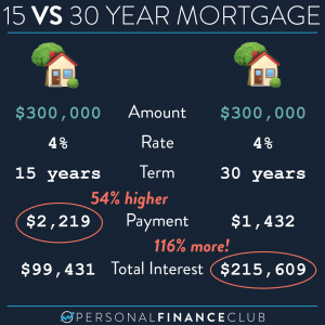 15 vs 30 year mortgage