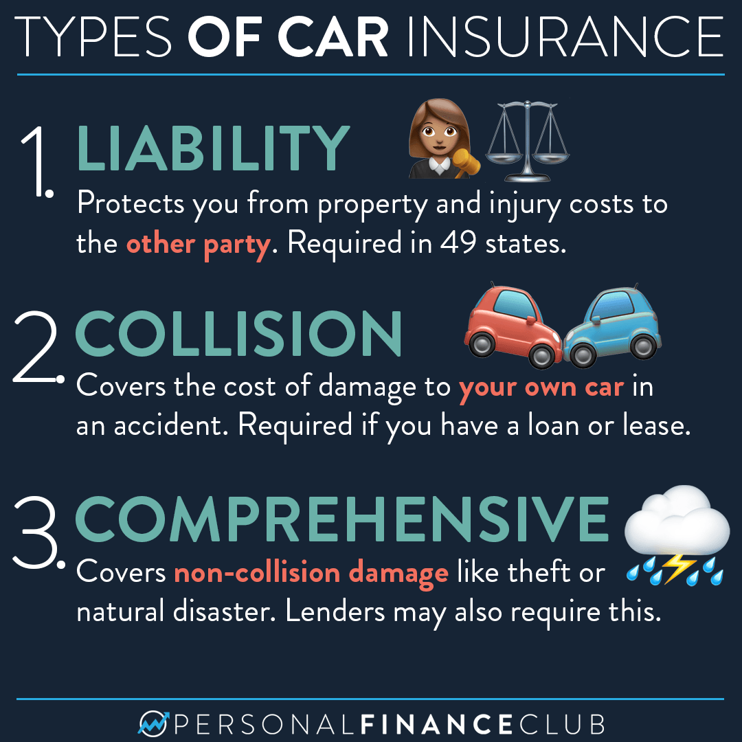Types Of Car Insurance Personal Finance Club