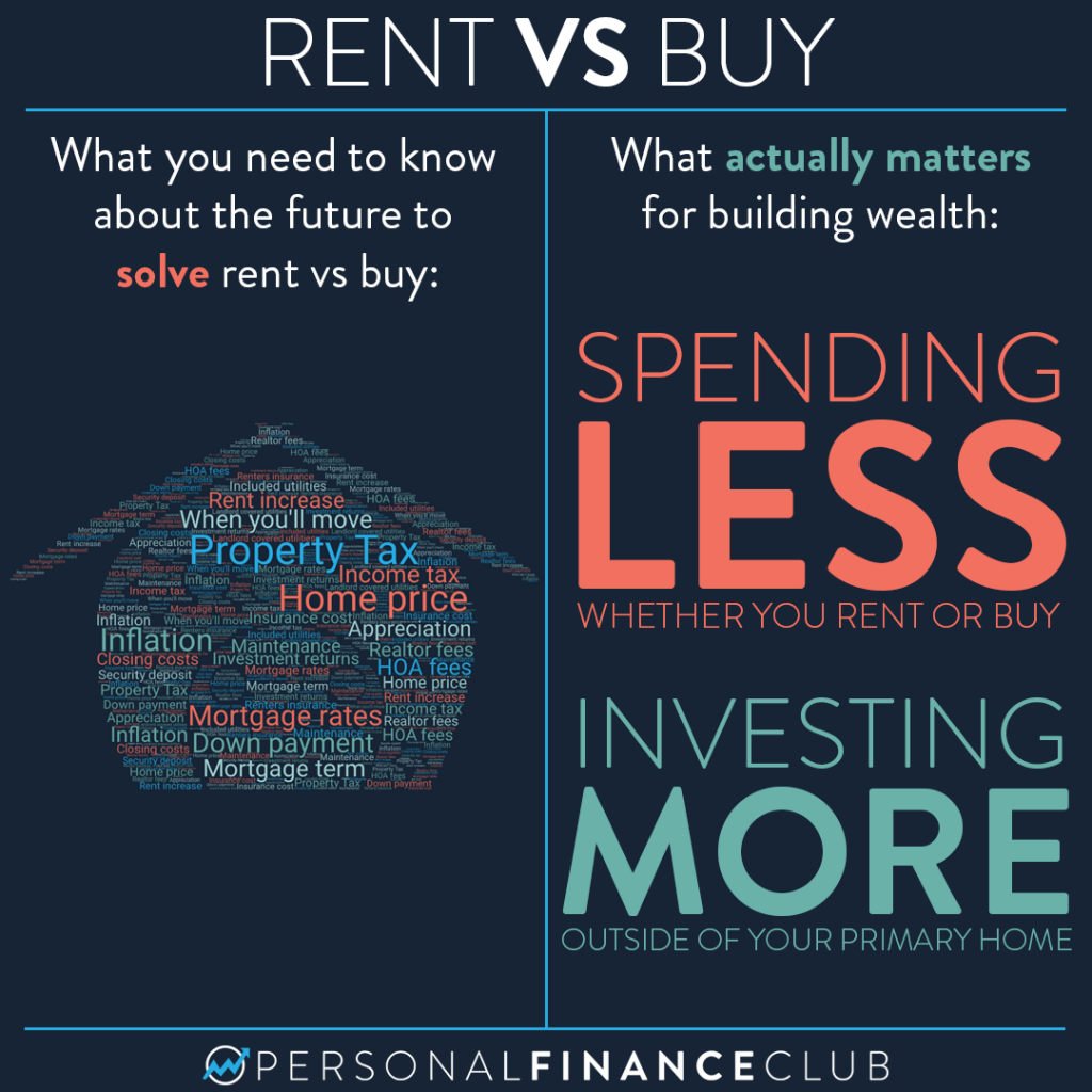 Rent vs Buy