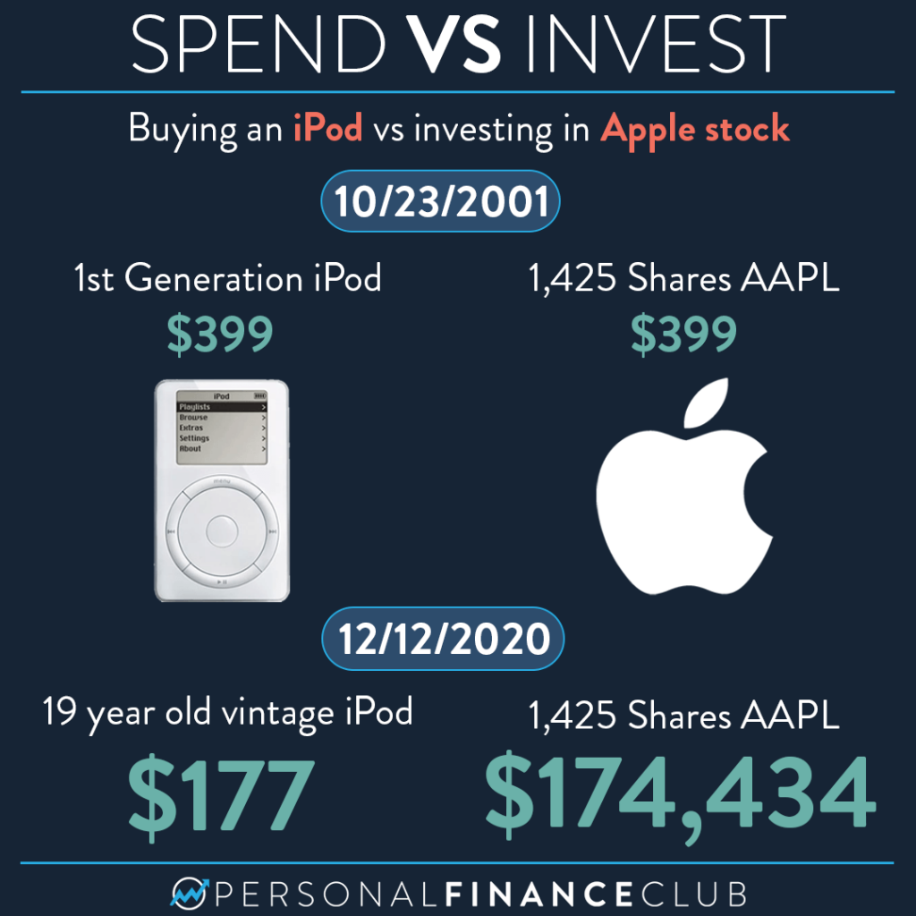 Spend vs Invest