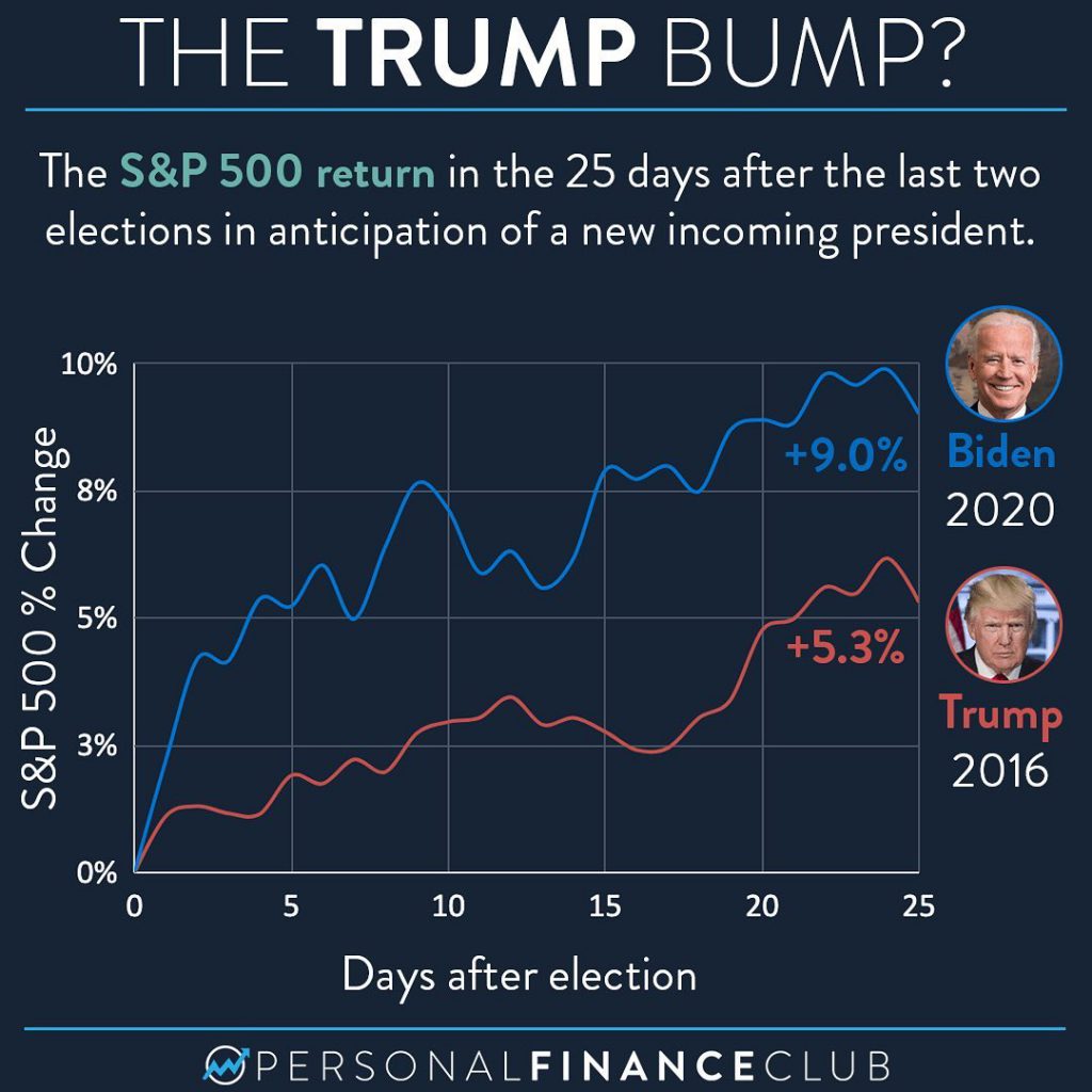 The Trump Bump