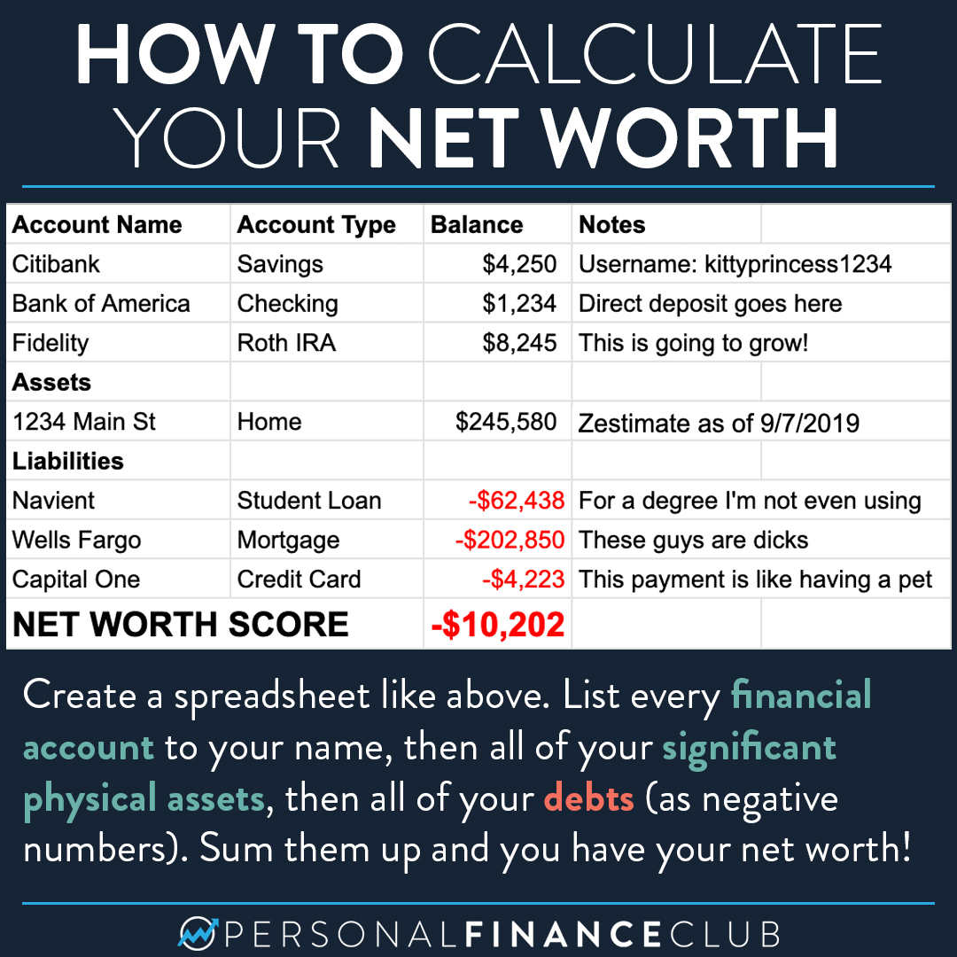 To Calculate Your Net Worth You Should