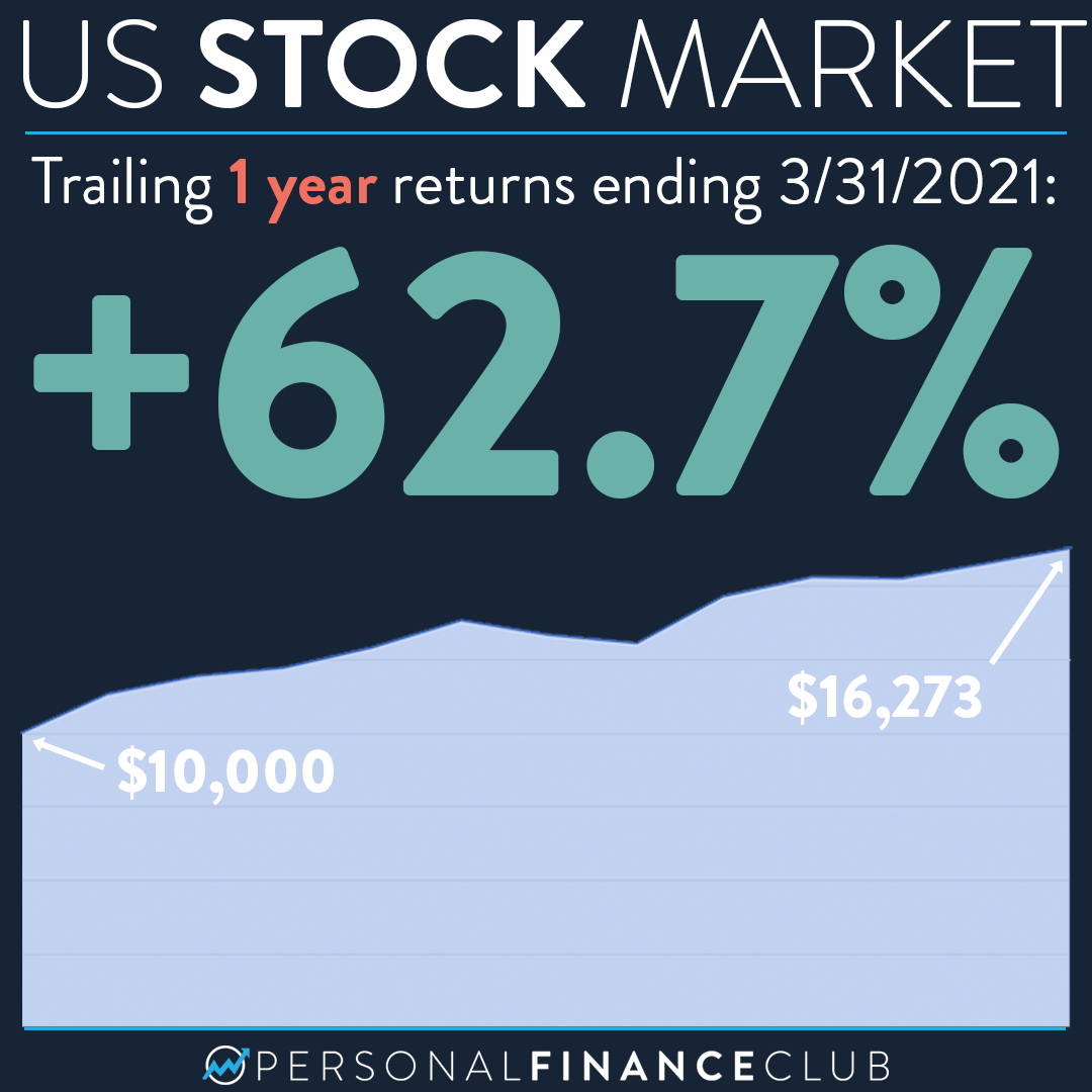 How has the stock market performed since the Coronavirus crash