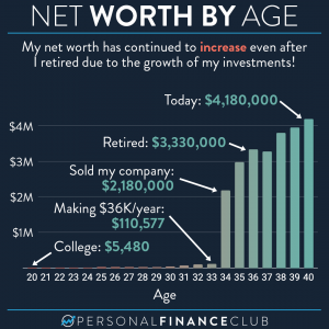 Net worth by age