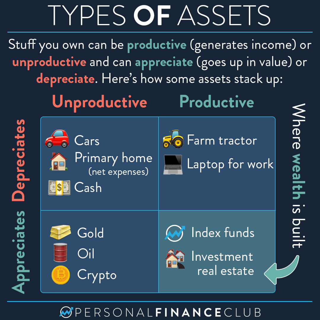Productive and appreciating assets