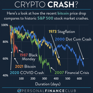 Crypto crash - bitcoin vs S&P stock market crash