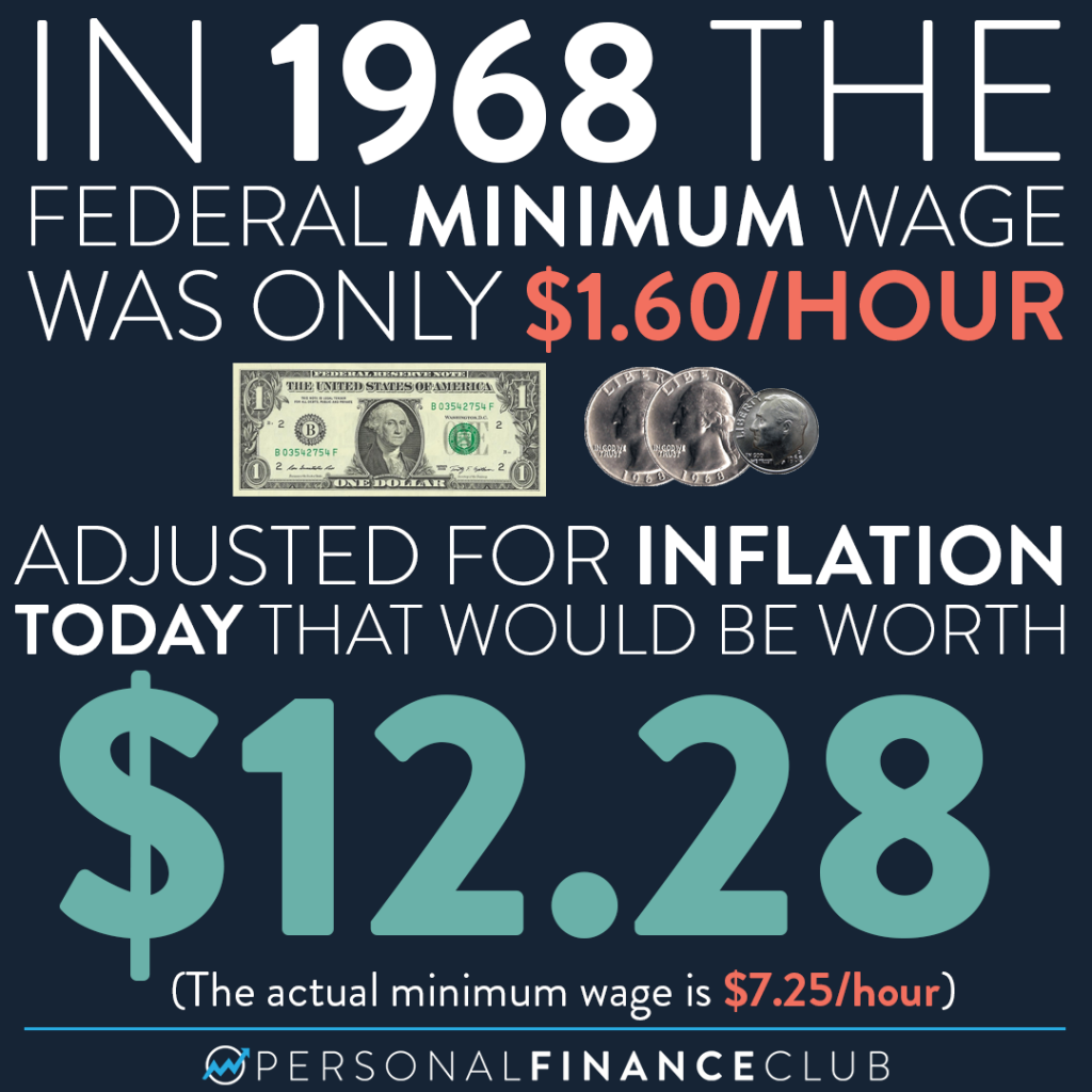 Minimum wage then vs now