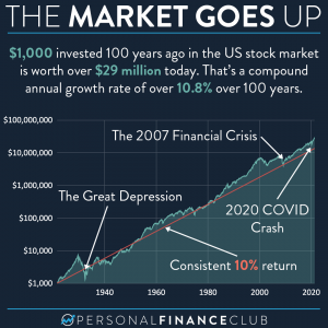 The market goes up over 100 years