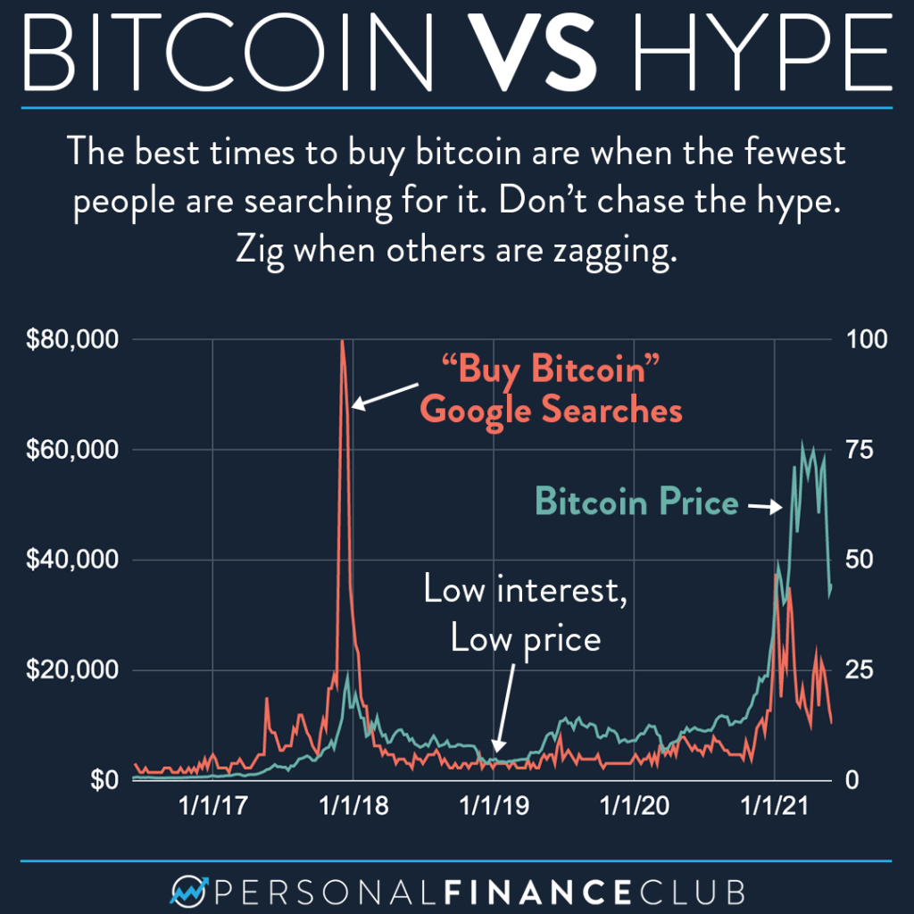 Bitcoin vs hype search vs price