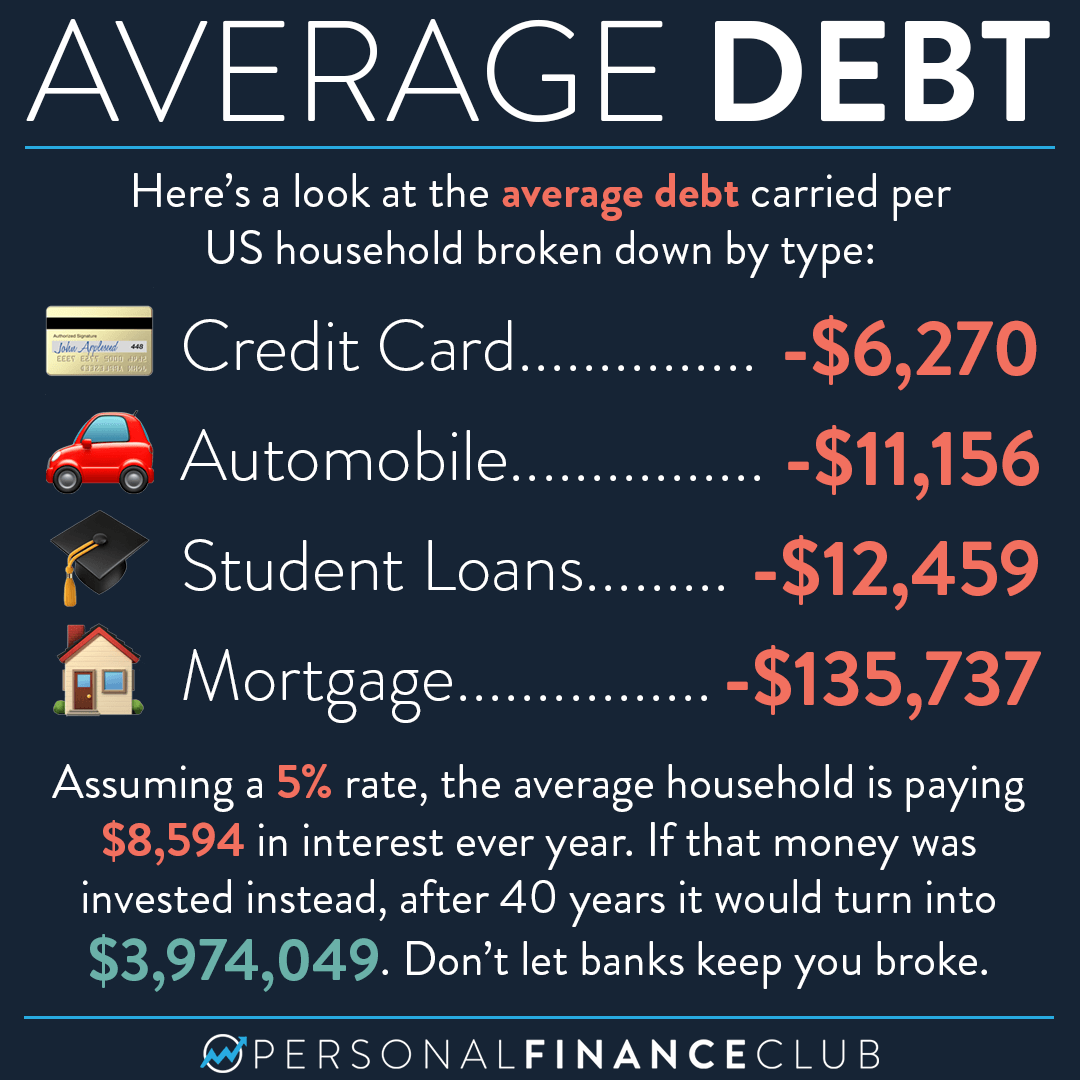 How much debt on average do Americans have? Personal Finance Club