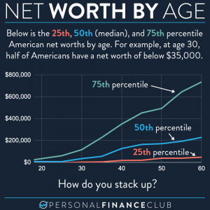 Net worth by age