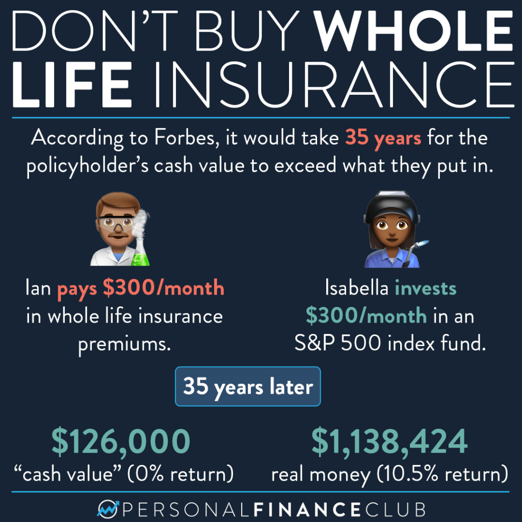 NEVER buy whole life insurance.. here’s why. – Personal Finance Club