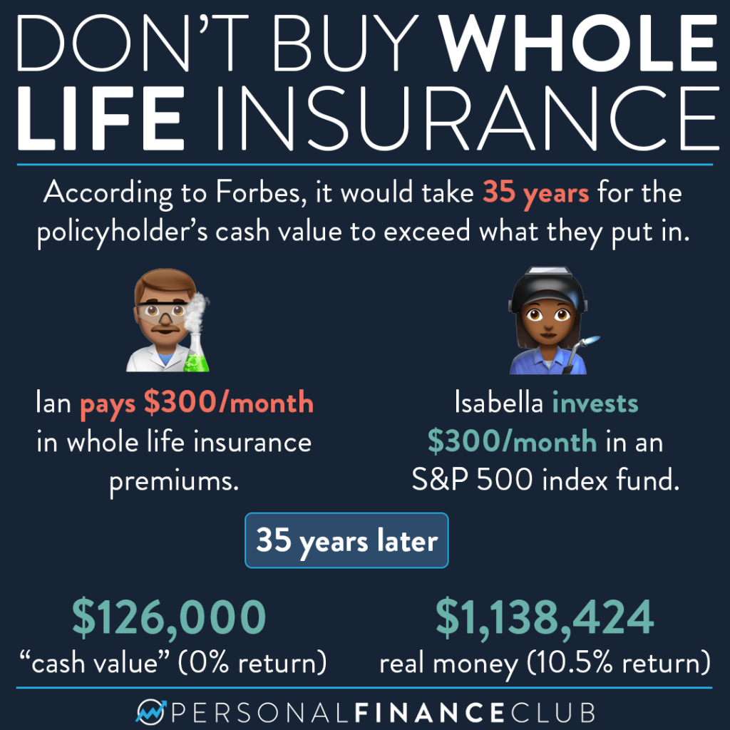 NEVER buy whole life insurance.. here’s why. Personal Finance Club