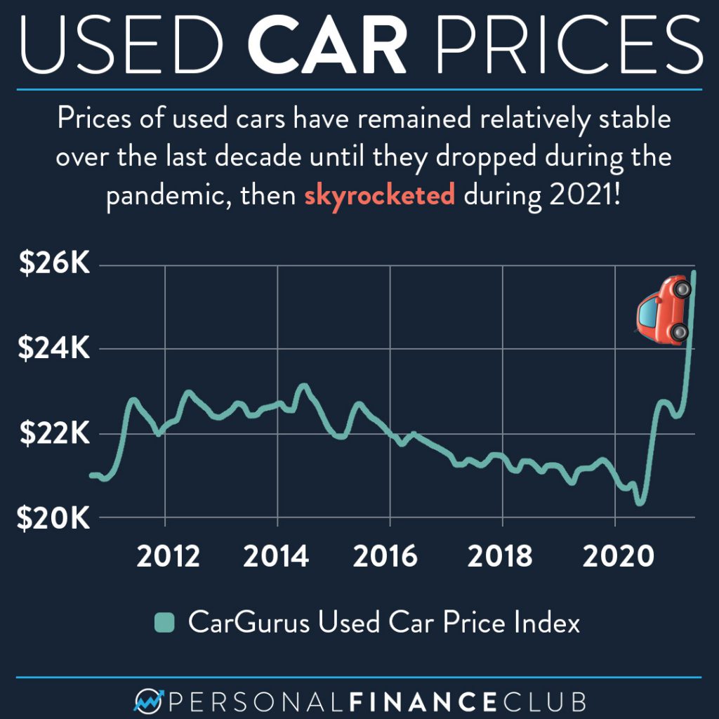 Used car prices