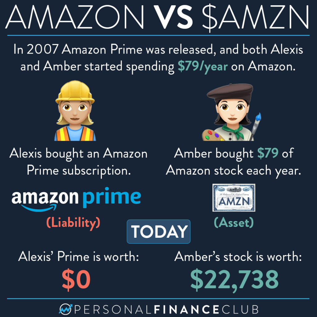 Amazon Prime vs AMZN stock
