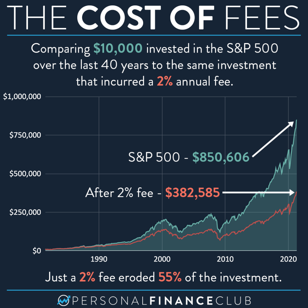 The cost of financial advisors