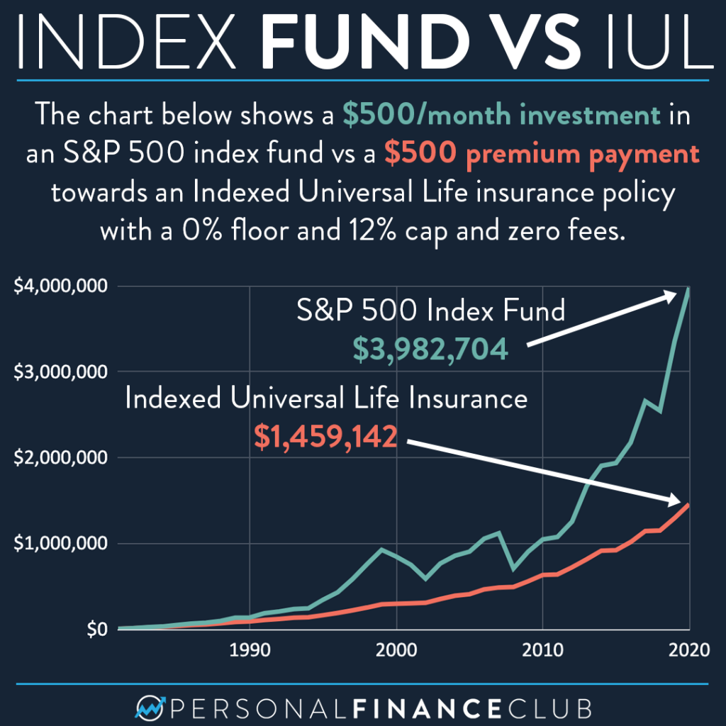 How Much is Indexed Universal Life Insurance?