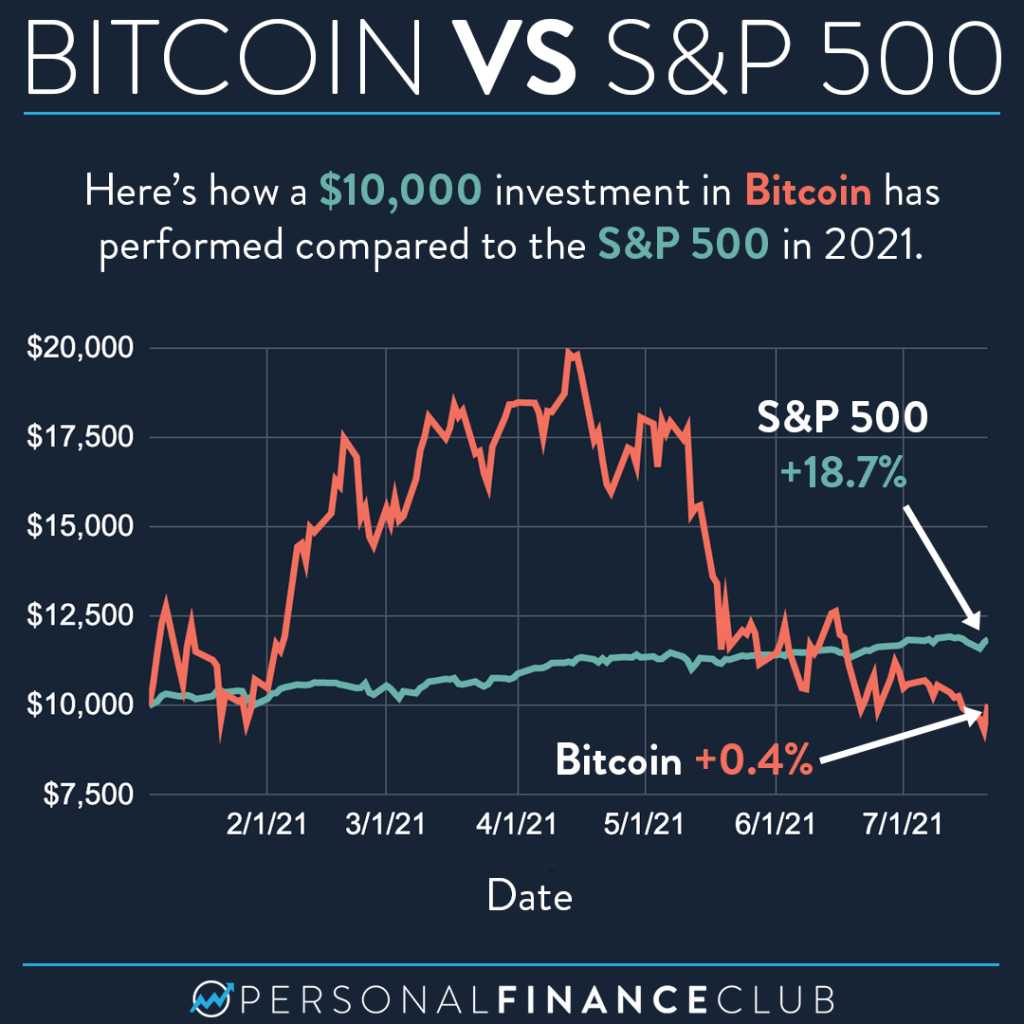 Bitcoin vs SP500