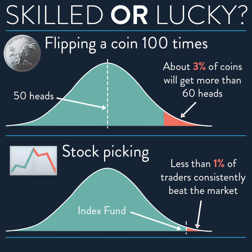 Skilled or lucky - flipping a coin vs stock picking