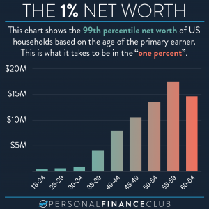 1% Net worth by age (2021)