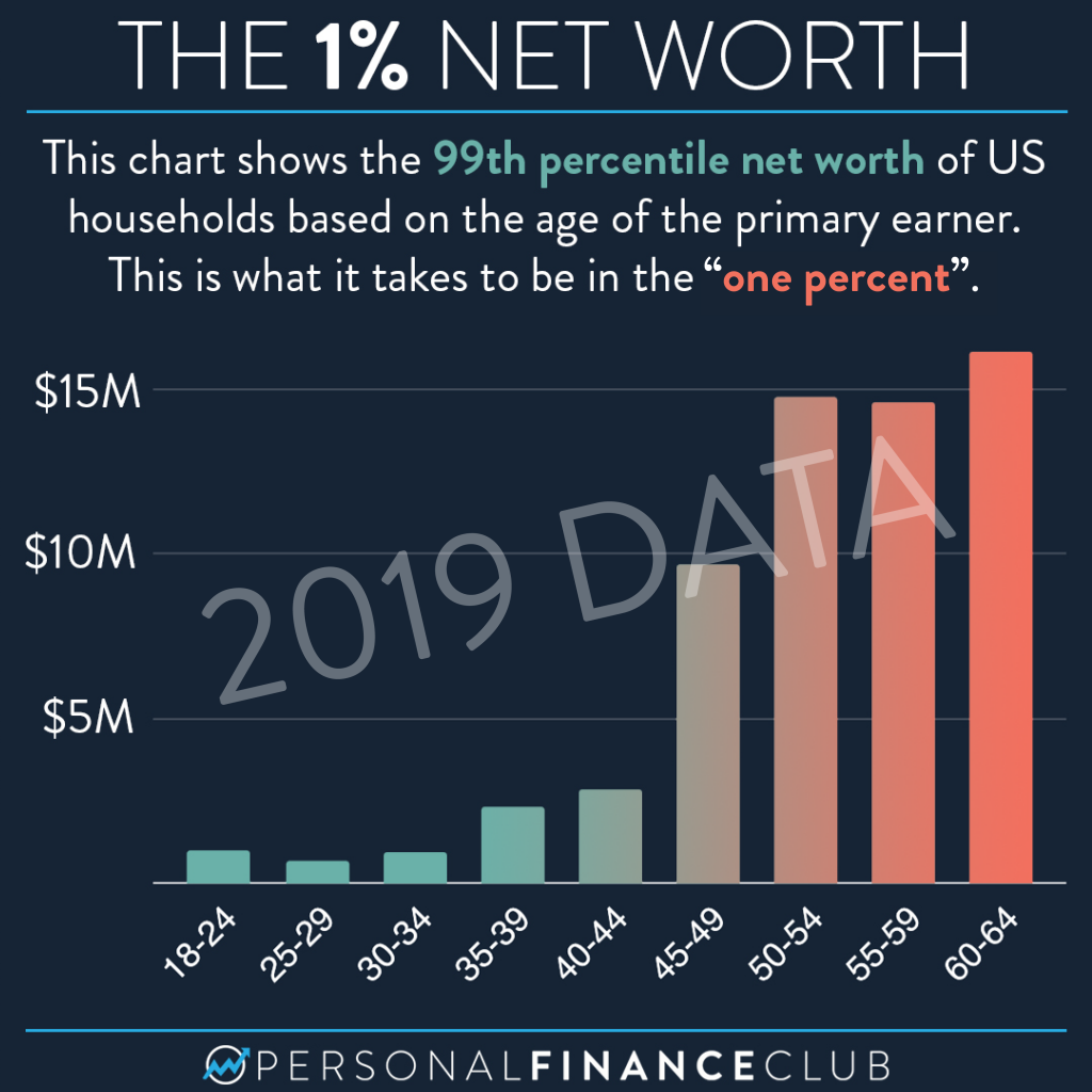 1% Net worth by age (2019)