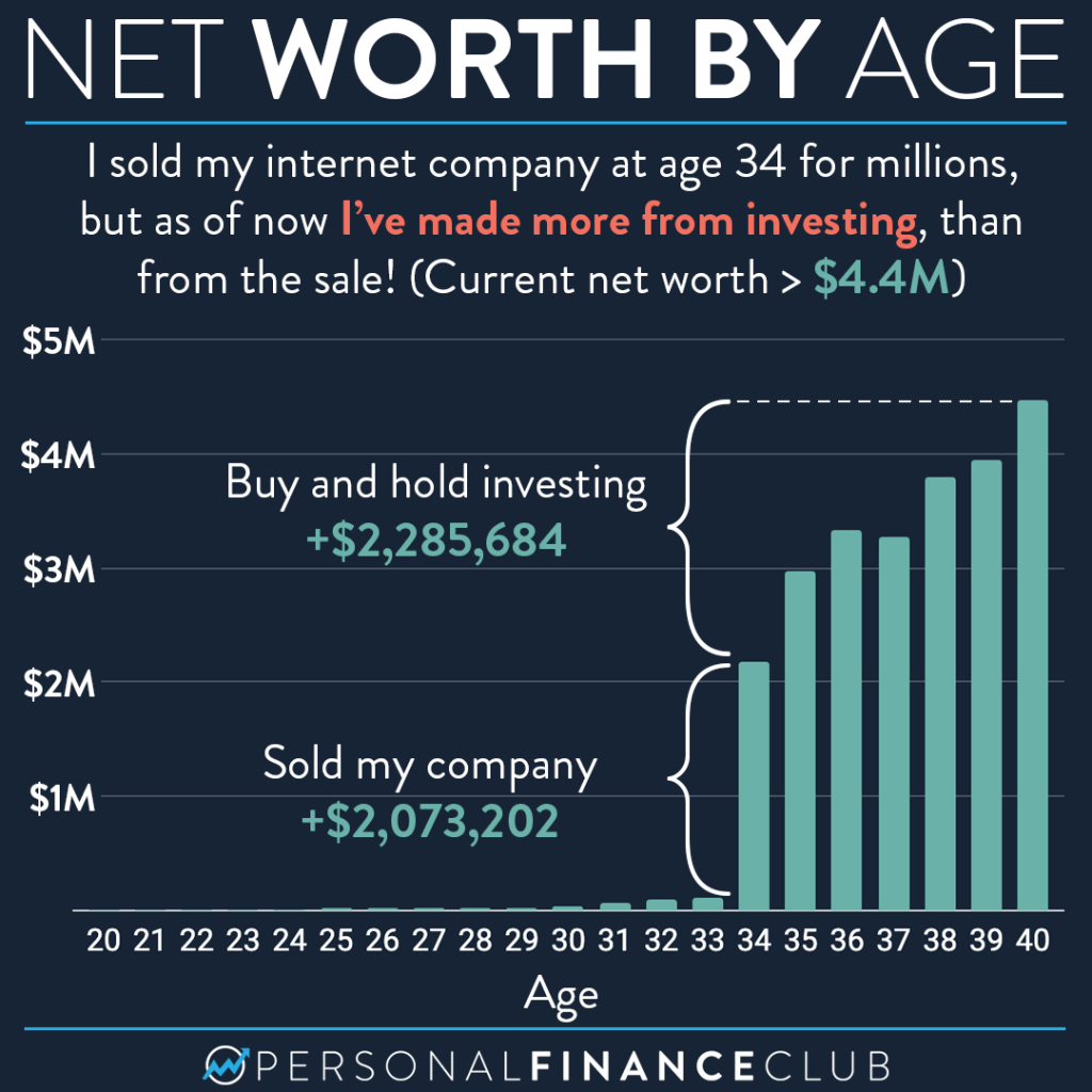Net worth by age