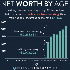 Net worth by age